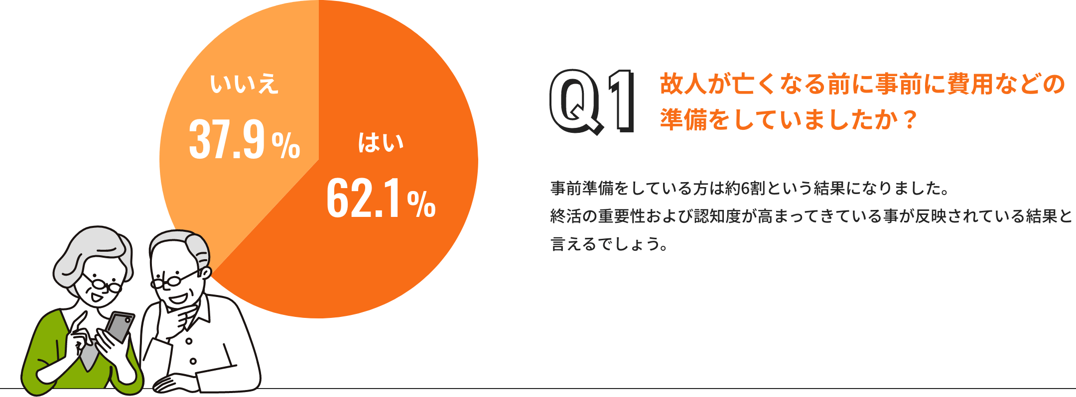 故人が亡くなる前に事前に費用などの準備をしていましたか？