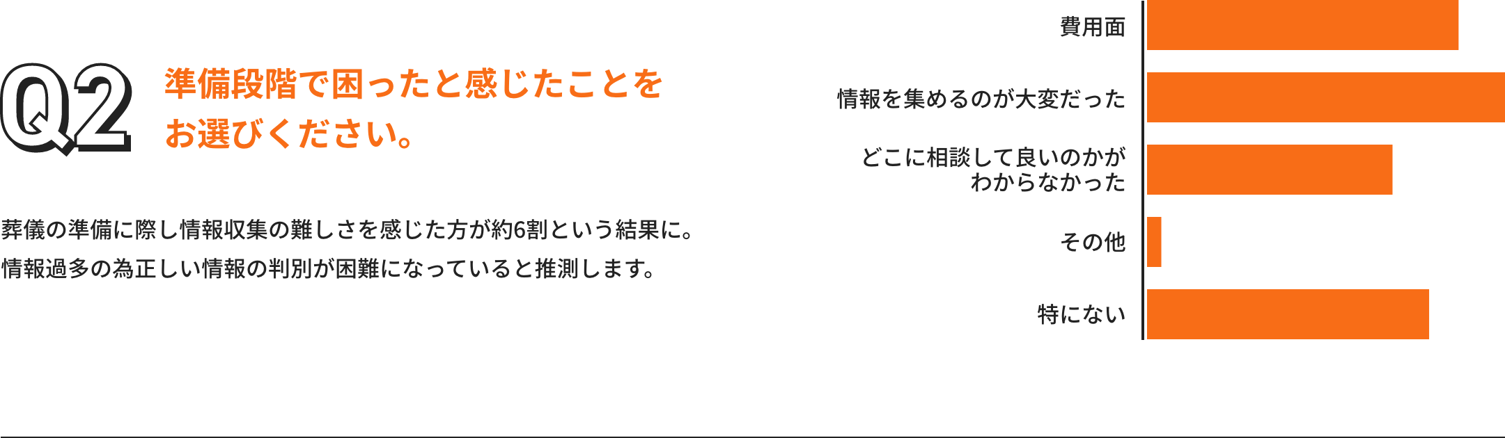 準備段階で困ったと感じたことをお選びください。