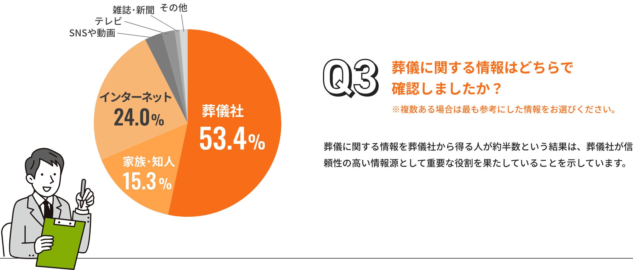 葬儀に関する情報はどちらで確認しましたか？