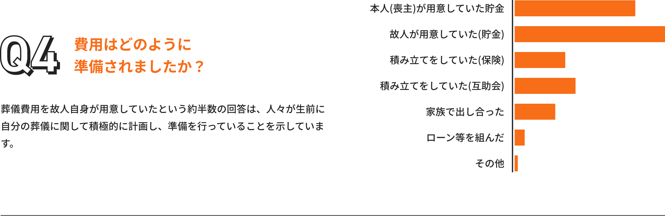 費用はどのように準備されましたか？