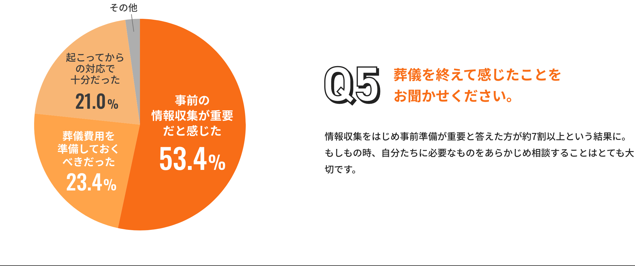 葬儀を終えて感じたことをお聞かせください。