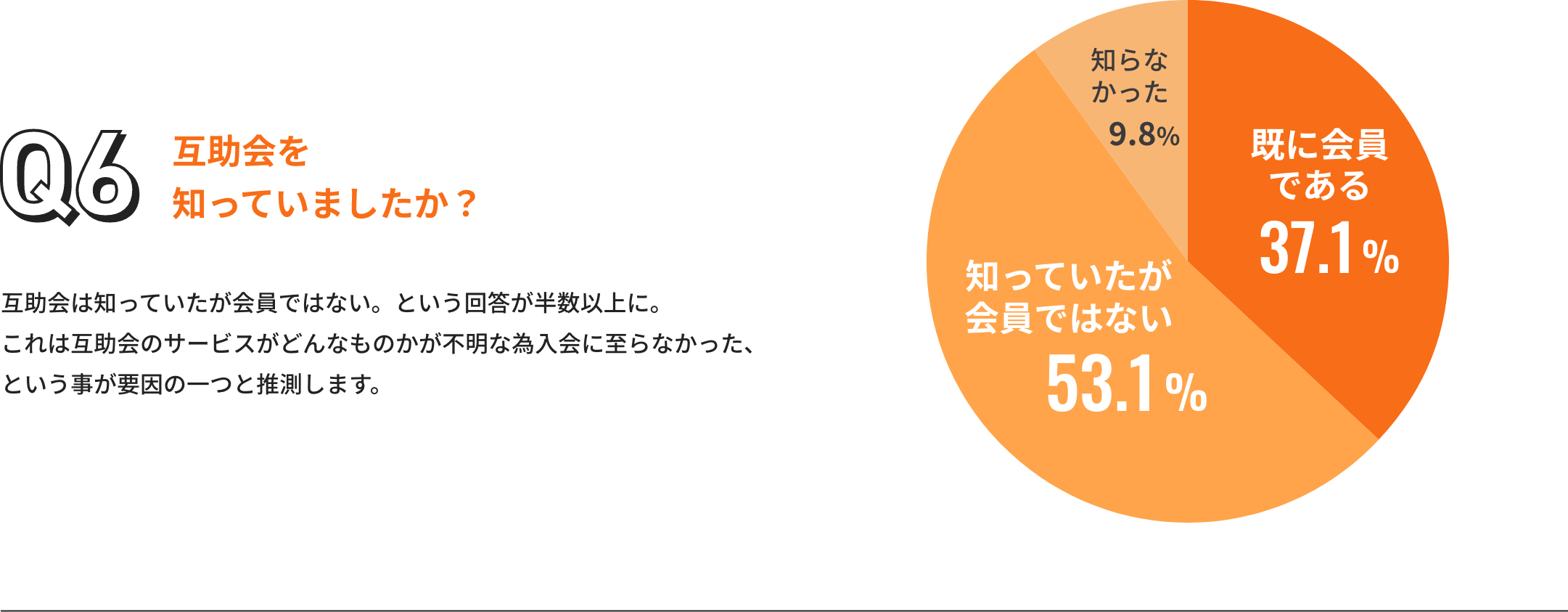 互助会の存在をご存知でしたか？
